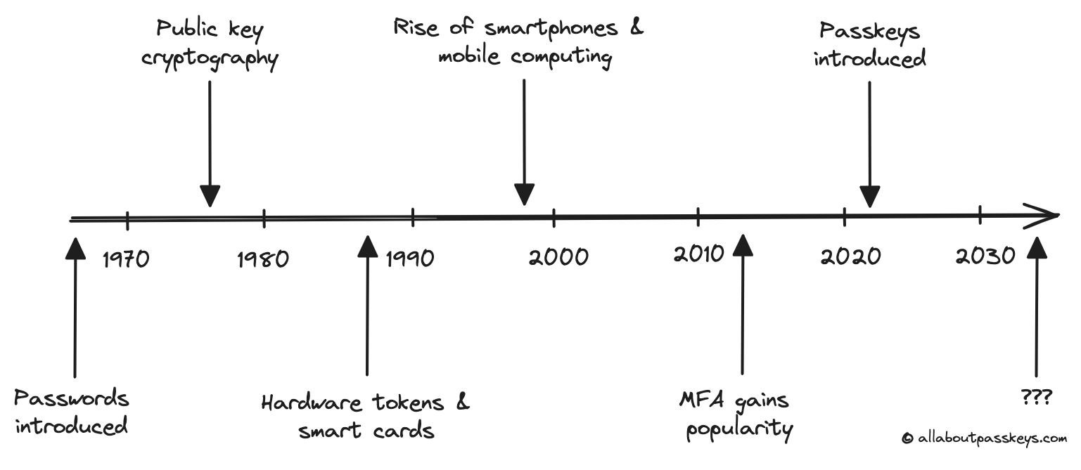 Early history and evolution of passkeys